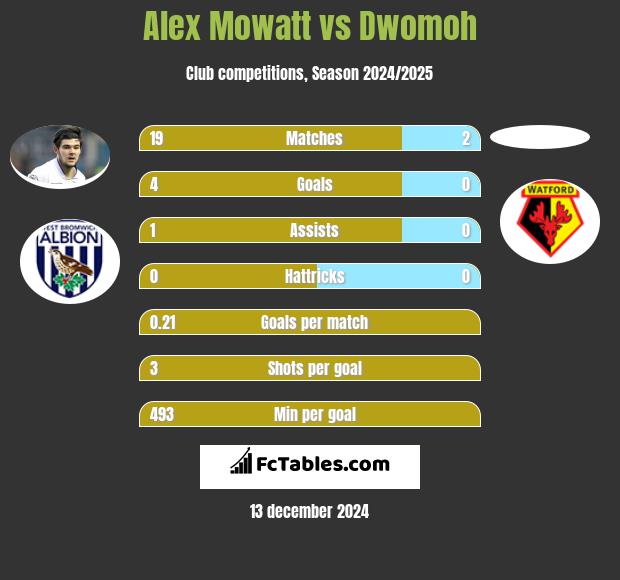 Alex Mowatt vs Dwomoh h2h player stats