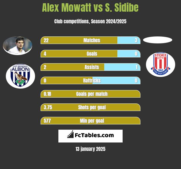 Alex Mowatt vs S. Sidibe h2h player stats