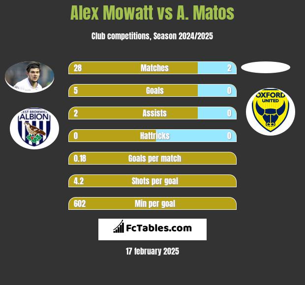 Alex Mowatt vs A. Matos h2h player stats