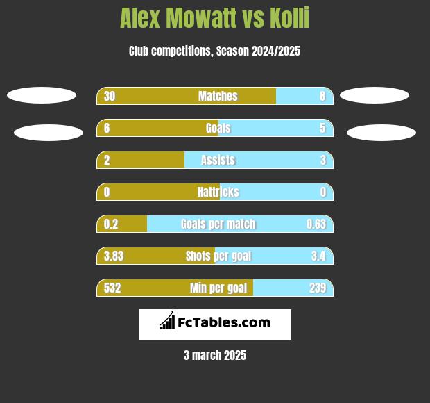 Alex Mowatt vs Kolli h2h player stats