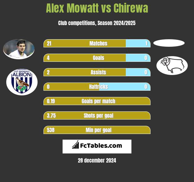 Alex Mowatt vs Chirewa h2h player stats