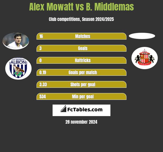 Alex Mowatt vs B. Middlemas h2h player stats