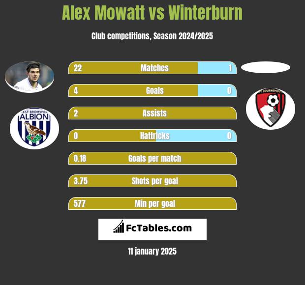 Alex Mowatt vs Winterburn h2h player stats