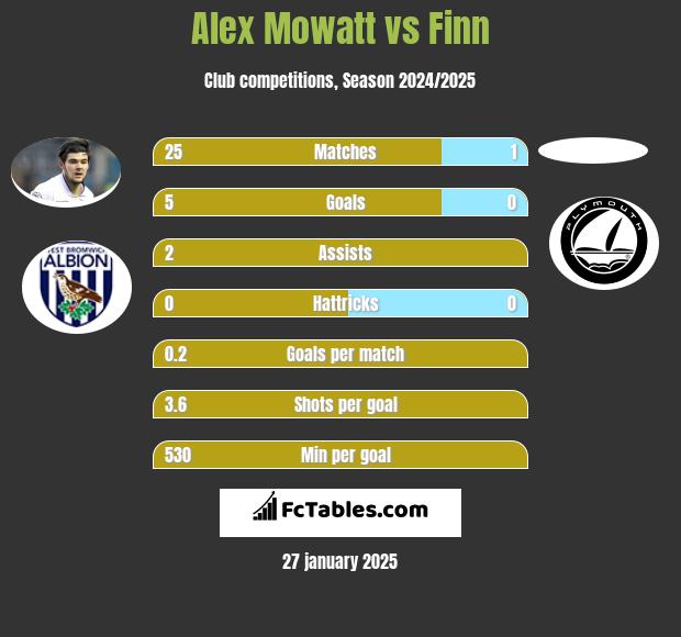 Alex Mowatt vs Finn h2h player stats