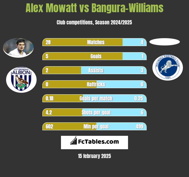 Alex Mowatt vs Bangura-Williams h2h player stats