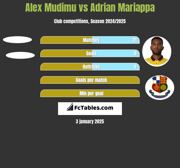 Alex Mudimu vs Adrian Mariappa h2h player stats