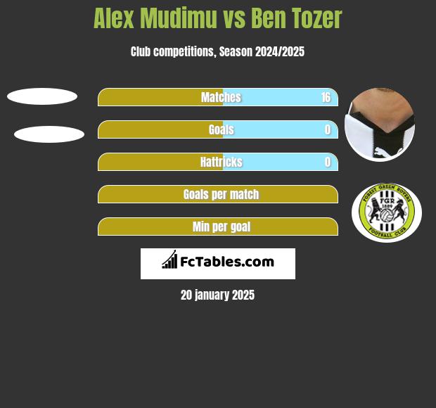 Alex Mudimu vs Ben Tozer h2h player stats