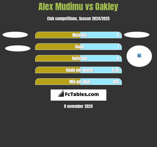 Alex Mudimu vs Oakley h2h player stats