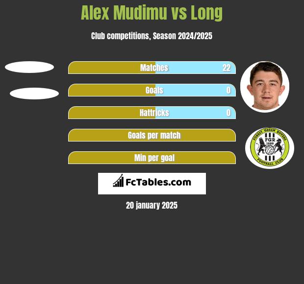 Alex Mudimu vs Long h2h player stats