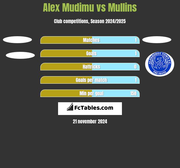 Alex Mudimu vs Mullins h2h player stats