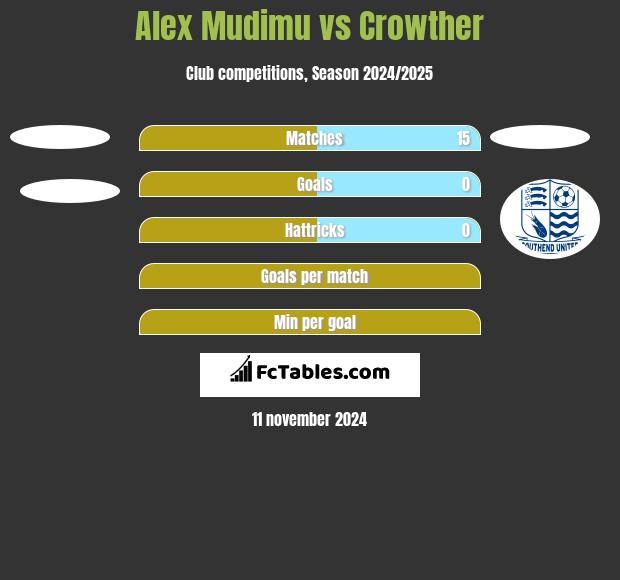 Alex Mudimu vs Crowther h2h player stats