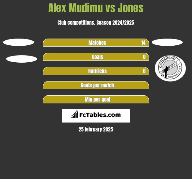 Alex Mudimu vs Jones h2h player stats