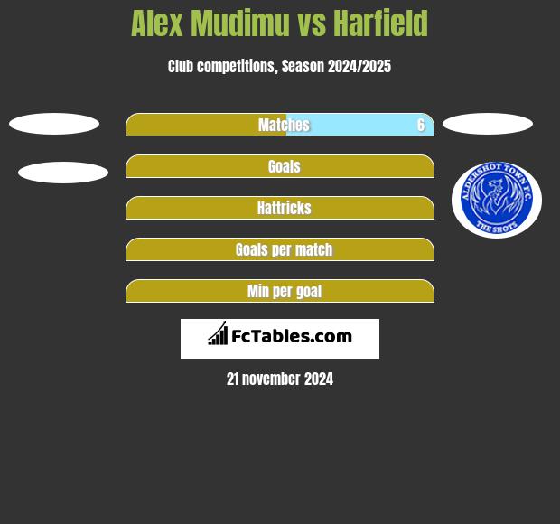 Alex Mudimu vs Harfield h2h player stats