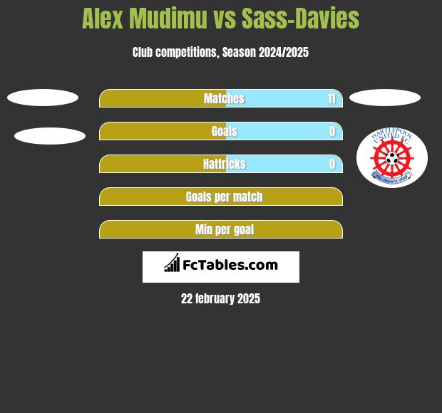 Alex Mudimu vs Sass-Davies h2h player stats