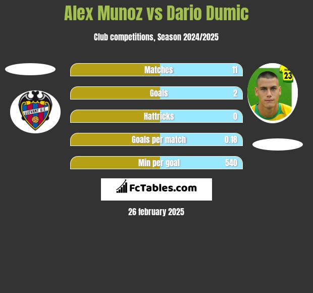 Alex Munoz vs Dario Dumic h2h player stats