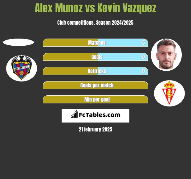 Alex Munoz vs Kevin Vazquez h2h player stats