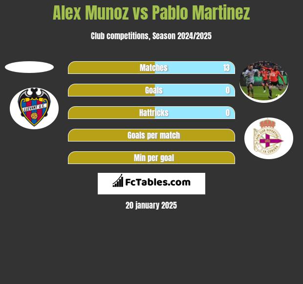 Alex Munoz vs Pablo Martinez h2h player stats