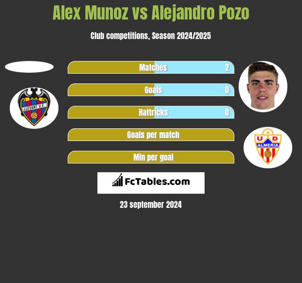 Alex Munoz vs Alejandro Pozo h2h player stats