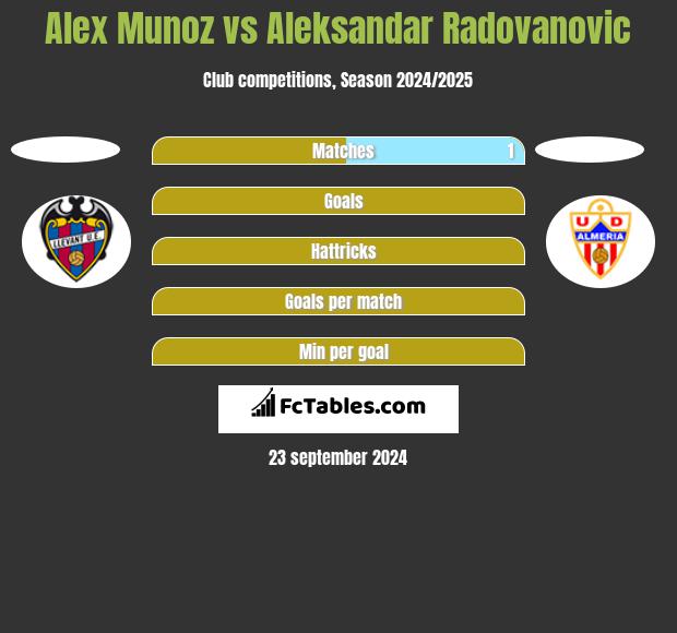 Alex Munoz vs Aleksandar Radovanovic h2h player stats