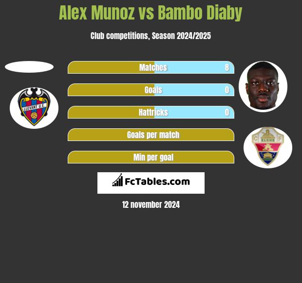 Alex Munoz vs Bambo Diaby h2h player stats