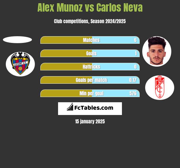 Alex Munoz vs Carlos Neva h2h player stats