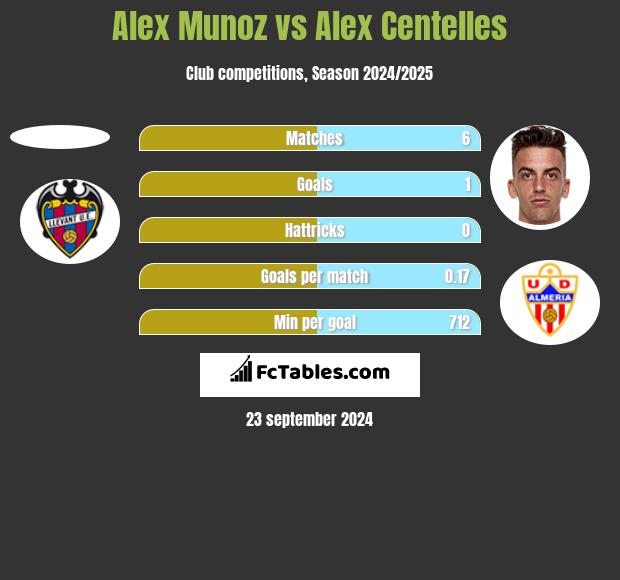 Alex Munoz vs Alex Centelles h2h player stats