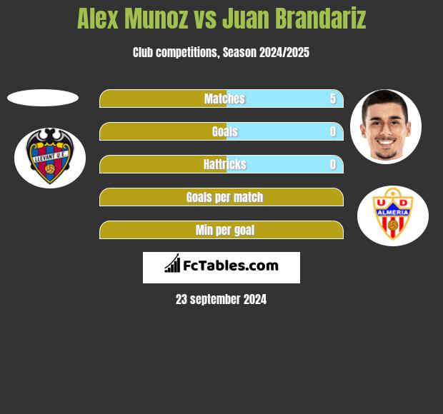 Alex Munoz vs Juan Brandariz h2h player stats