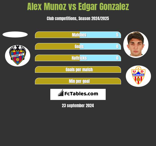 Alex Munoz vs Edgar Gonzalez h2h player stats