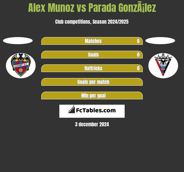 Alex Munoz vs Parada GonzÃ¡lez h2h player stats