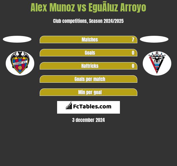 Alex Munoz vs EguÃ­luz Arroyo h2h player stats