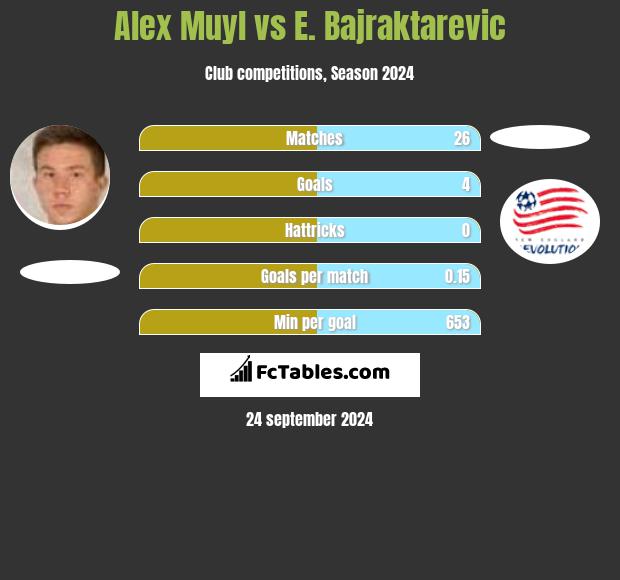 Alex Muyl vs E. Bajraktarevic h2h player stats