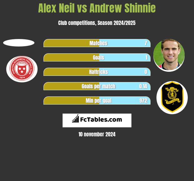 Alex Neil vs Andrew Shinnie h2h player stats