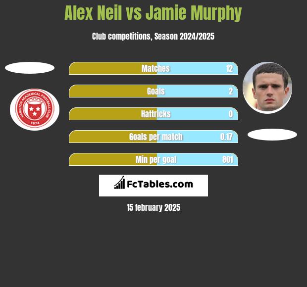 Alex Neil vs Jamie Murphy h2h player stats