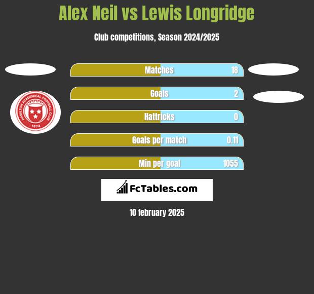 Alex Neil vs Lewis Longridge h2h player stats