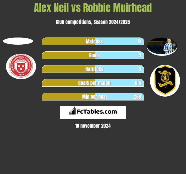 Alex Neil vs Robbie Muirhead h2h player stats