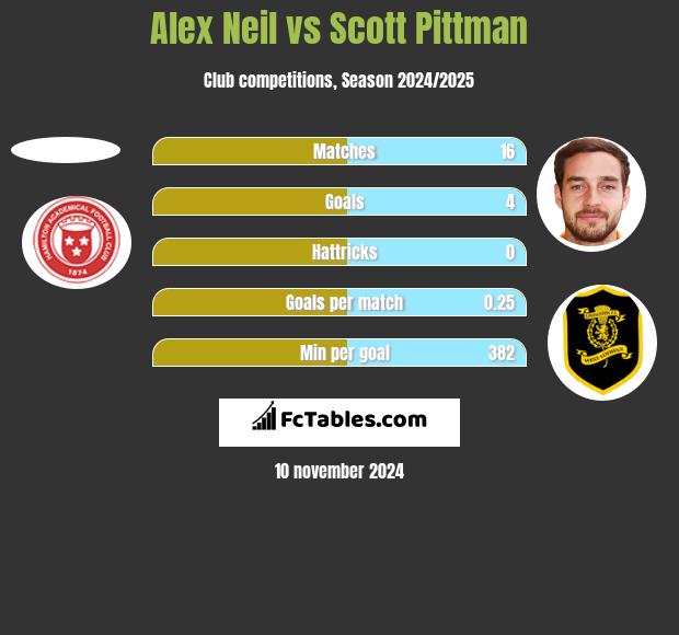 Alex Neil vs Scott Pittman h2h player stats