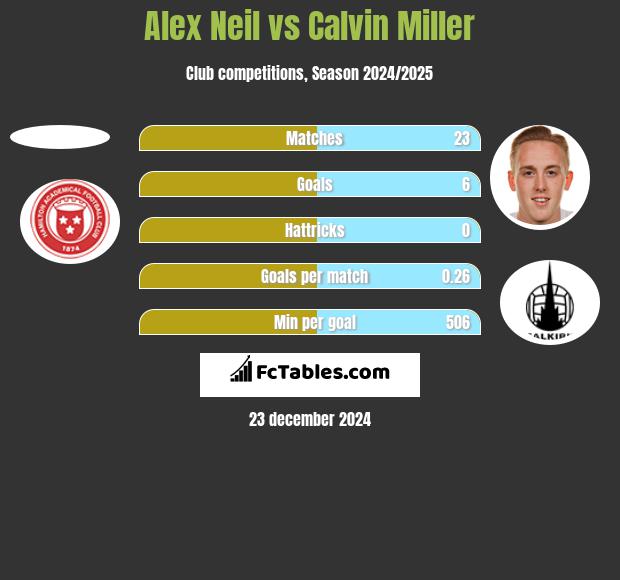 Alex Neil vs Calvin Miller h2h player stats