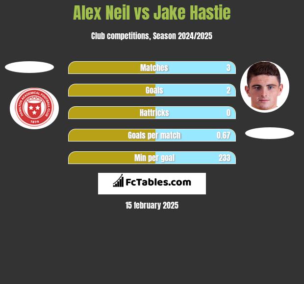 Alex Neil vs Jake Hastie h2h player stats