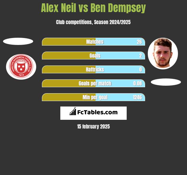 Alex Neil vs Ben Dempsey h2h player stats