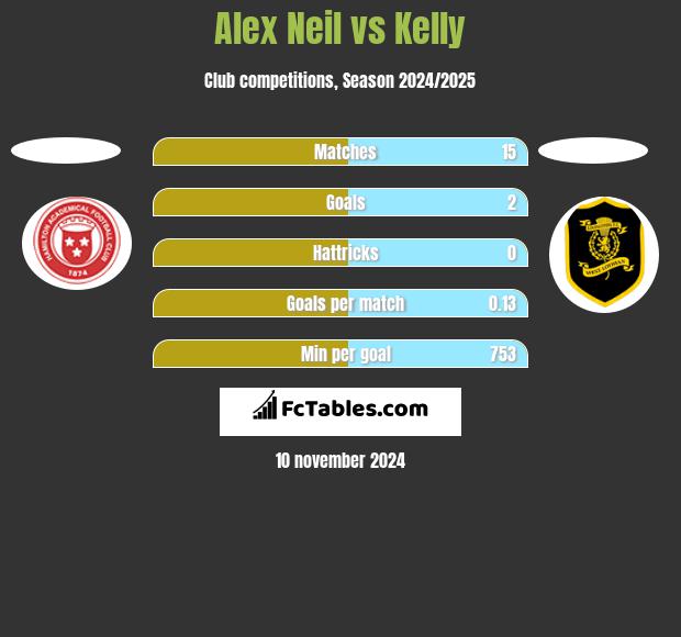 Alex Neil vs Kelly h2h player stats