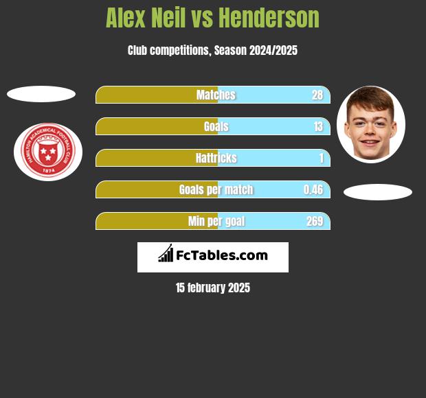 Alex Neil vs Henderson h2h player stats