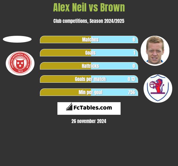 Alex Neil vs Brown h2h player stats