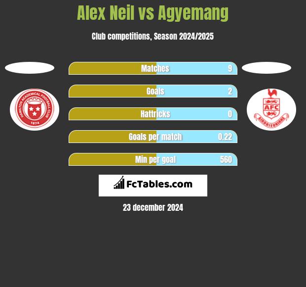 Alex Neil vs Agyemang h2h player stats