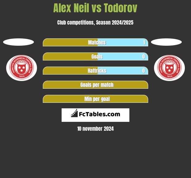 Alex Neil vs Todorov h2h player stats