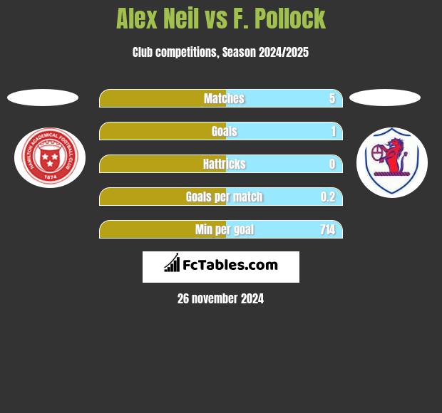 Alex Neil vs F. Pollock h2h player stats