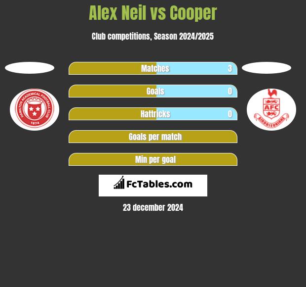 Alex Neil vs Cooper h2h player stats