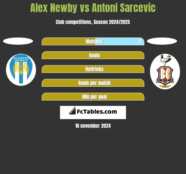 Alex Newby vs Antoni Sarcevic h2h player stats