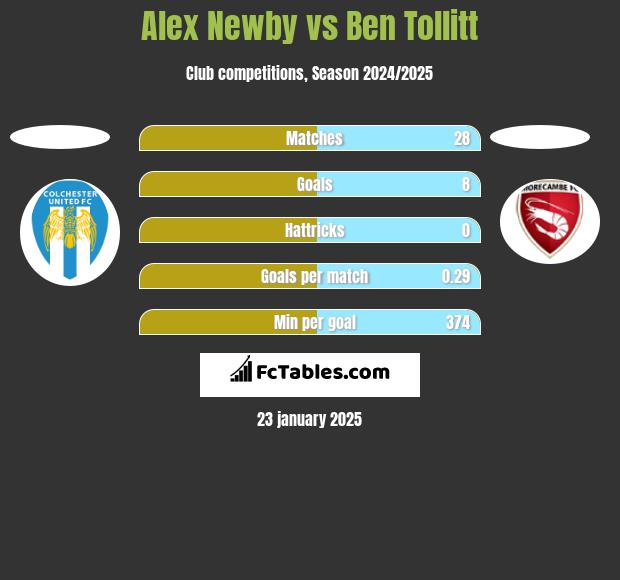 Alex Newby vs Ben Tollitt h2h player stats