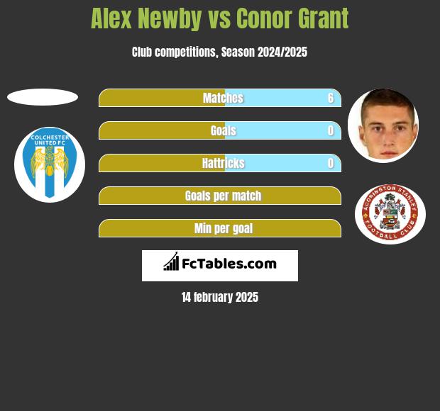 Alex Newby vs Conor Grant h2h player stats