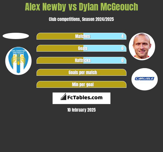 Alex Newby vs Dylan McGeouch h2h player stats